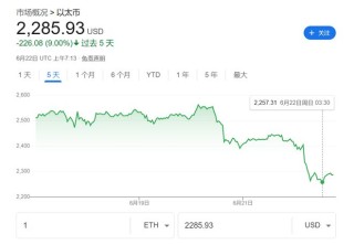 美國(guó)轟炸伊朗沖擊加密市場(chǎng)！以太坊一度跌7%，比特幣堅(jiān)挺